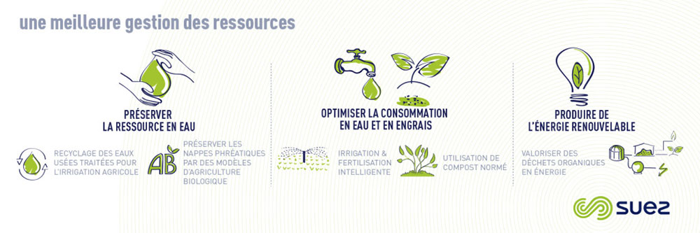 Infographie sur la meilleure gestion des ressources