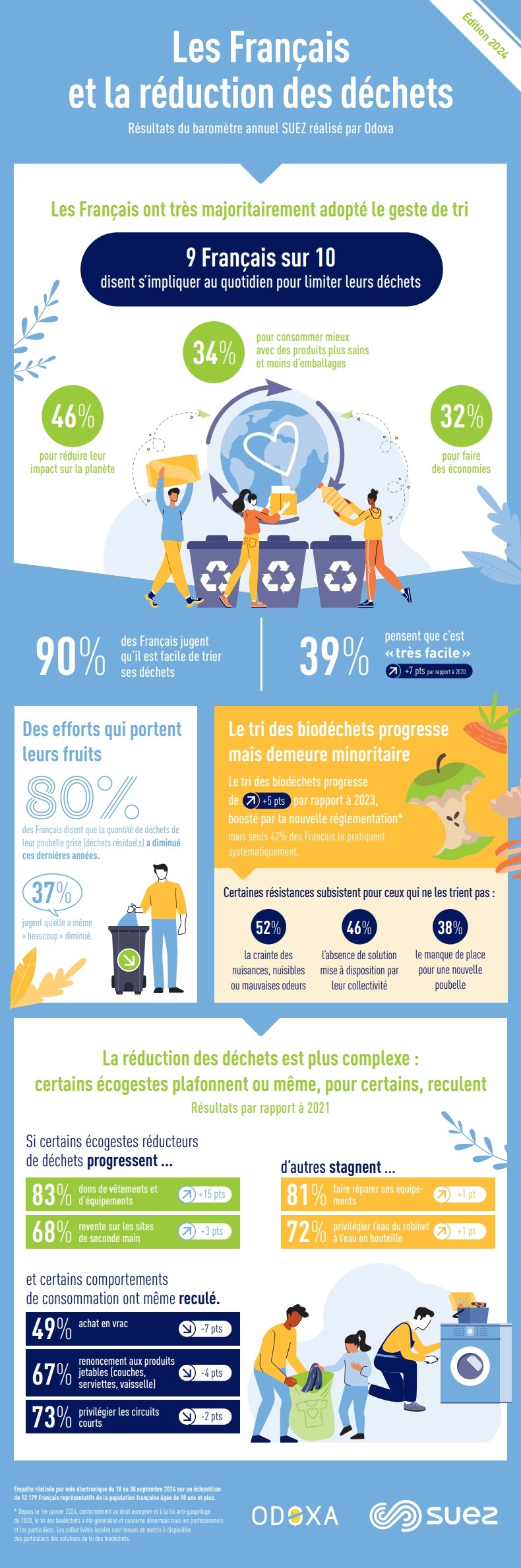 Infographie- Résultats  du baromètre annuel SUEZ réalisé par Odoxa