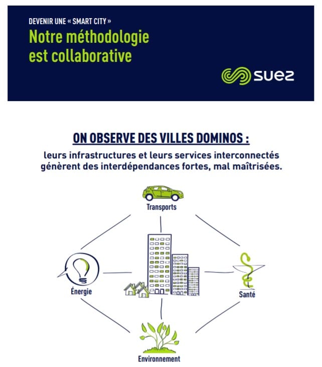 methodologie collaborative devenir une smart city