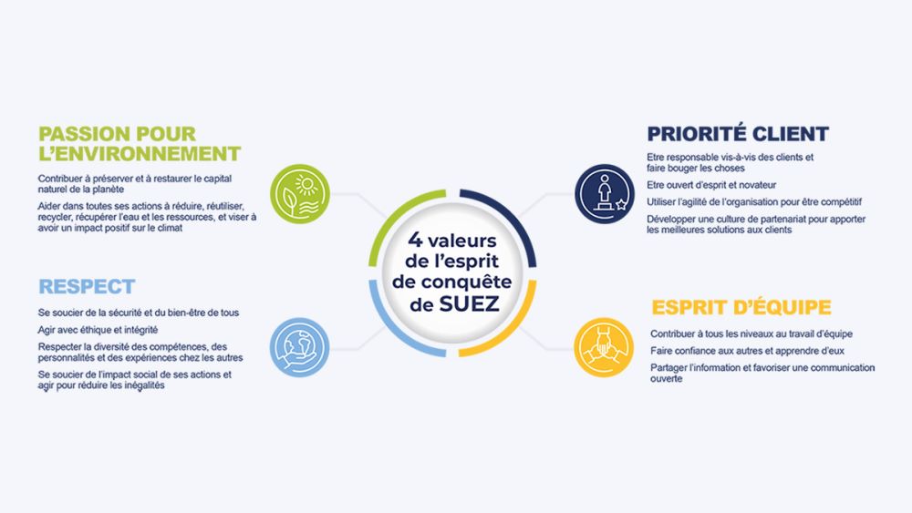4 valeurs SUEZ