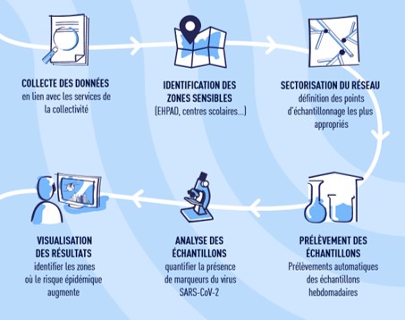 covid city watch 6 etapes