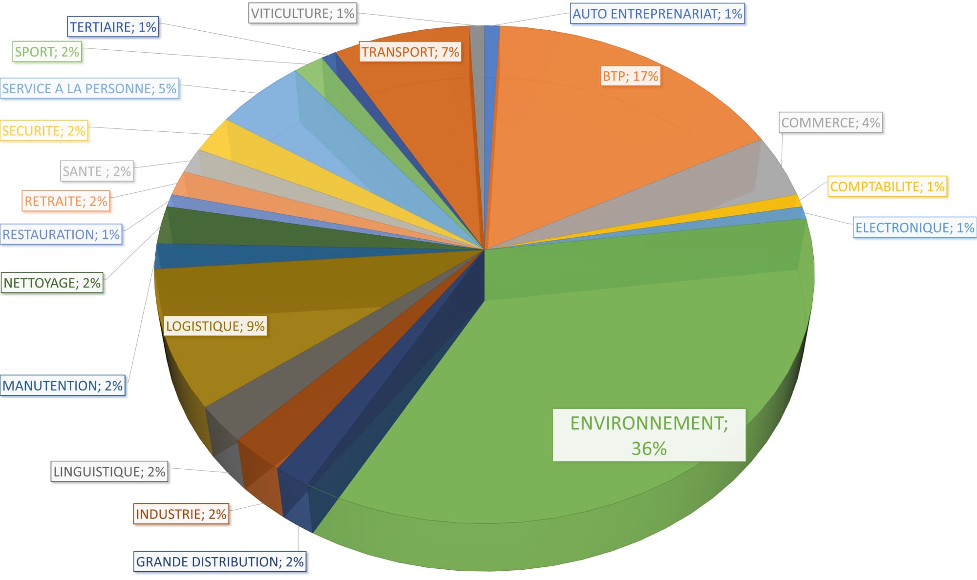 Répartition des métiers de SUEZ Rebond