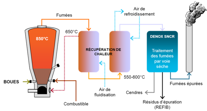 Thermylis, incinération des boues