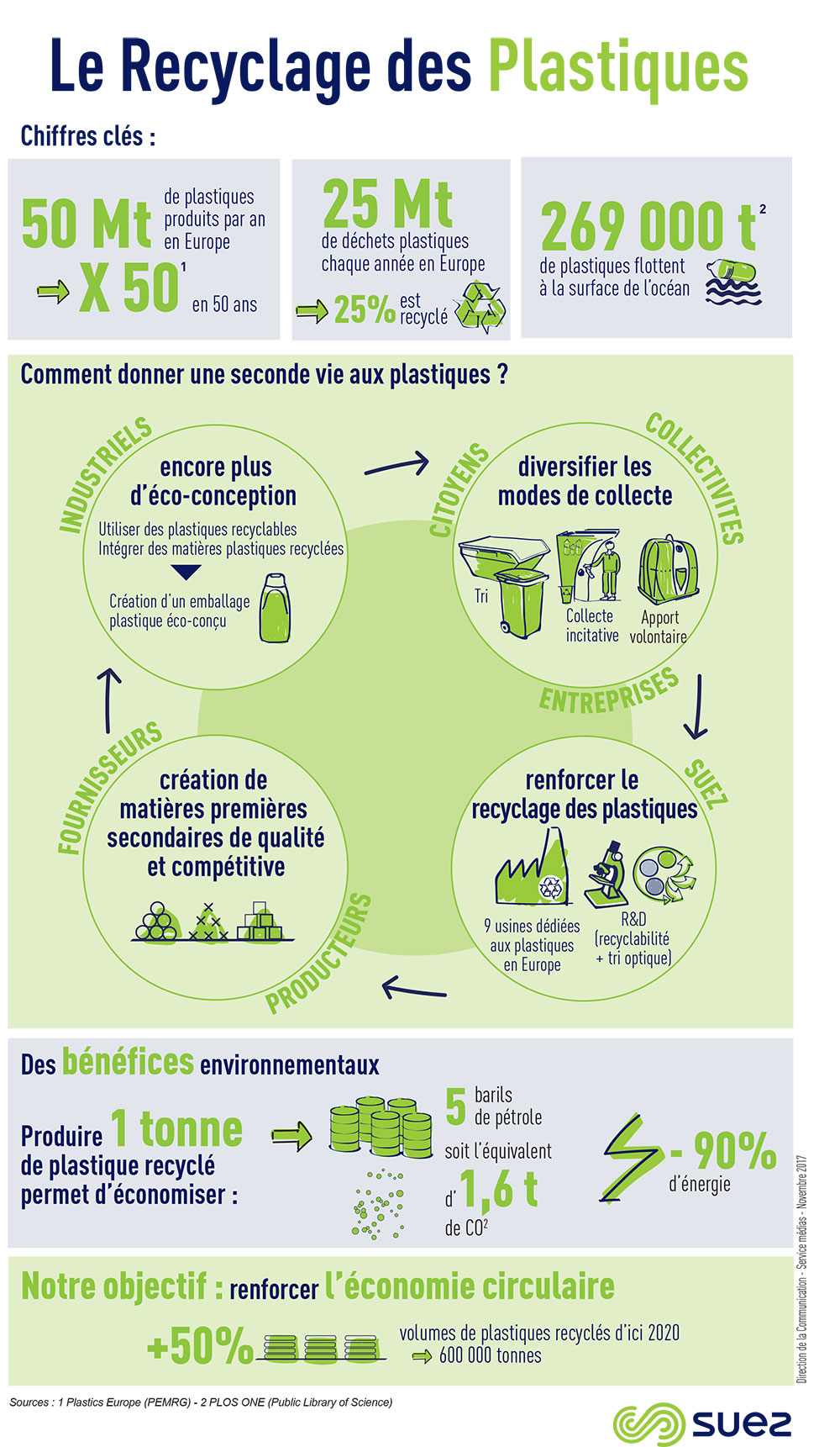 Infographie sur le recyclage des plastiques
